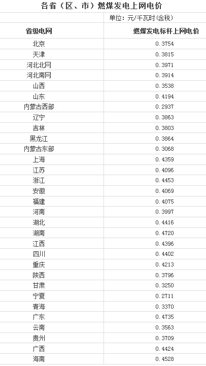 全国各省（区、市）燃煤发电上网电价表