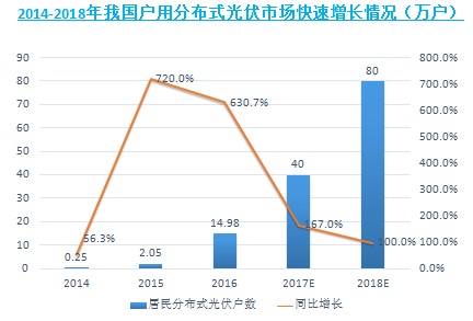 中国分布式光伏投资价值及前景预测：户用市场空间达180GW