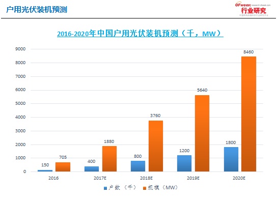 中国分布式光伏投资价值及前景预测：户用市场空间达180GW