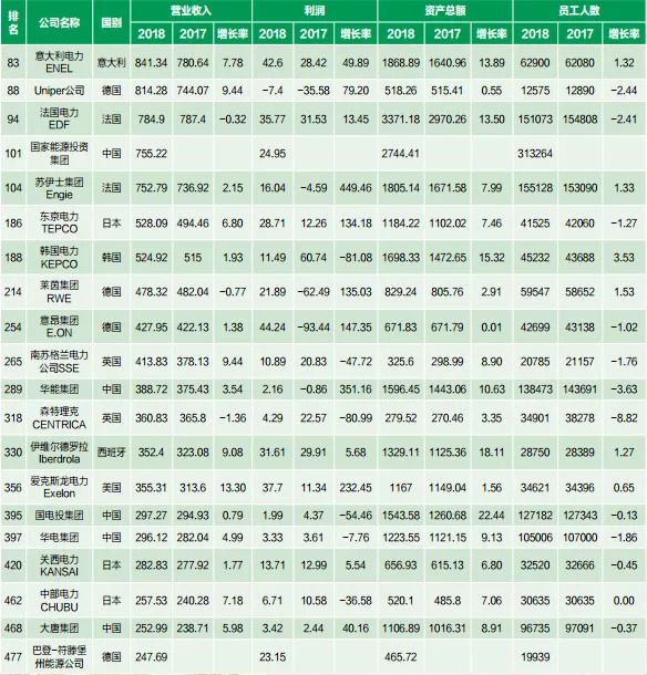 2018年世界企业500强榜单中的电力企业基本情况