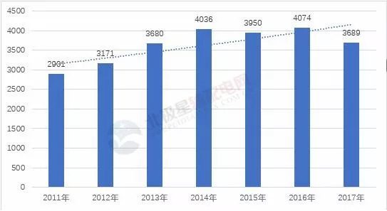 图片12010-2017年我国变压器产量及增长率