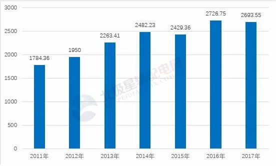 图片12011-2017年电力变压器行业销售收入及增长率变化趋势图