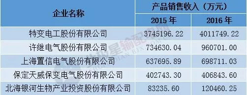 图片12015-16年中国电力变压器制造行业企业产品销售收入前五位企业