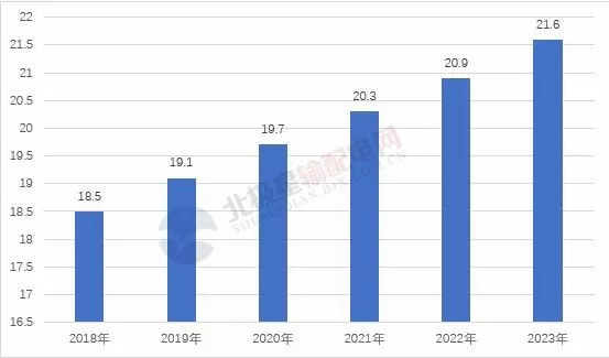 图片12018-2023年我国变压器产量规模预测