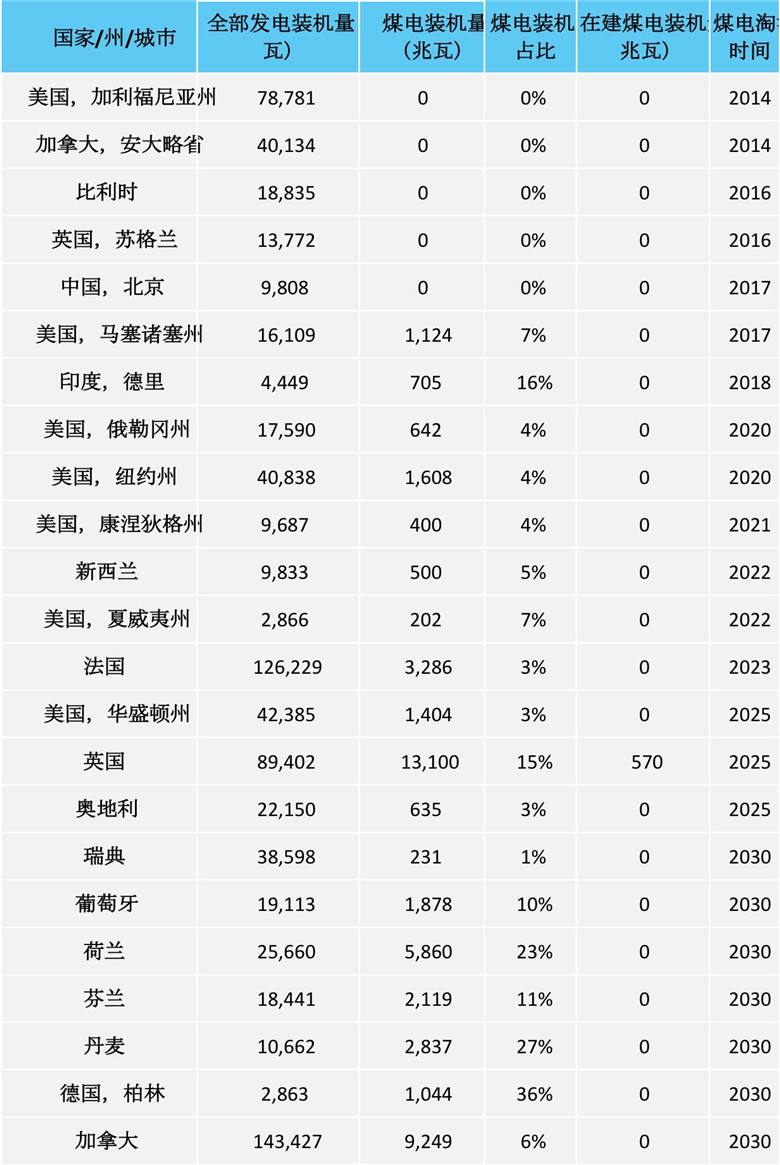 23个国家和地区正在和煤电彻底说拜拜