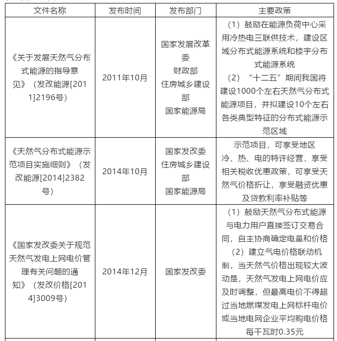 国家政策性文件（天然气）