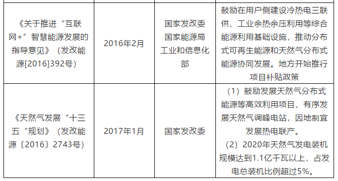 国家政策性文件（天然气）2