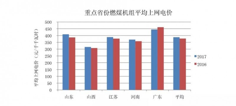 燃煤机组上网电价