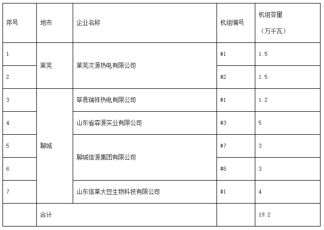 山东第三批淘汰名单