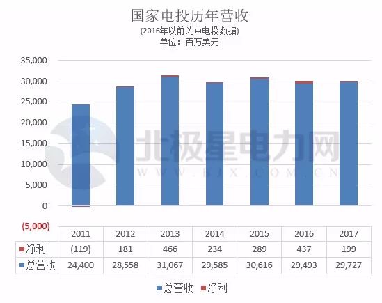 国家电投历年营收