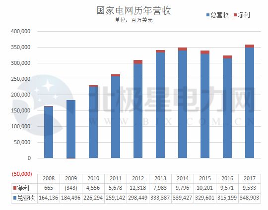 国家电网历年收入