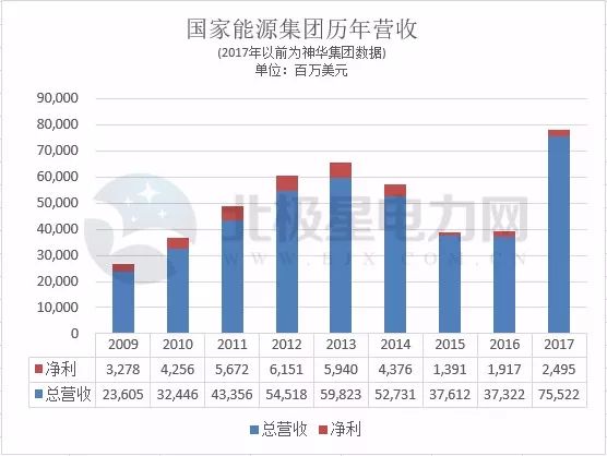 国家能源集团历年营收