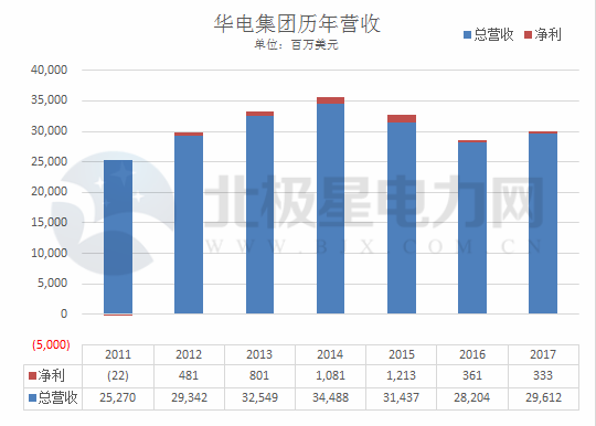 华电集团历年营收