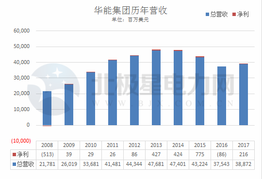 华能集团历年应收