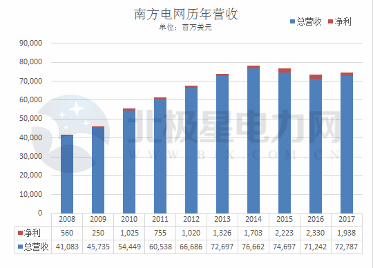 南方电网历年收入