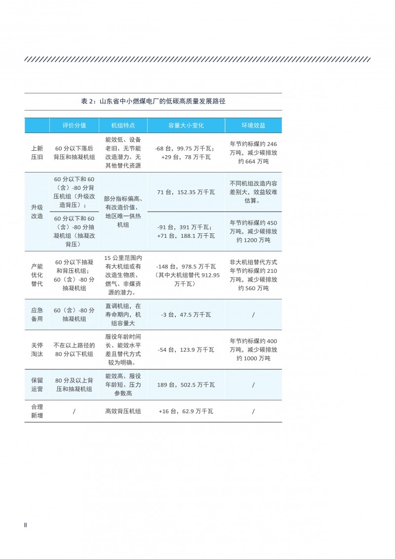 执行报告-山东省中小燃煤电厂低碳高质量发展路径分析-14